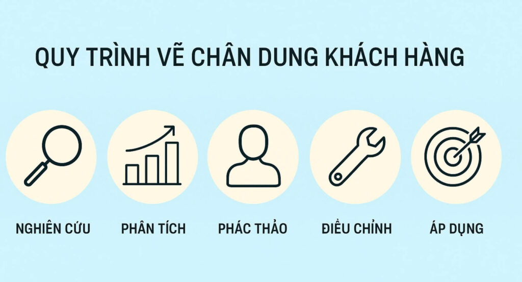 quy trinh ve chan dung khach hang quy trinh ve chan dung khach hang