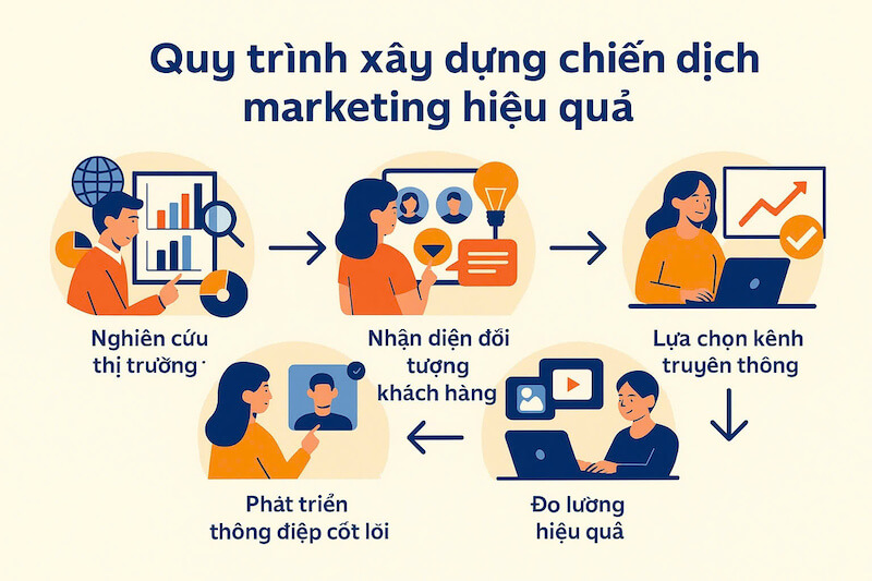 quy trinh xay dung chien dich marketing hieu qua