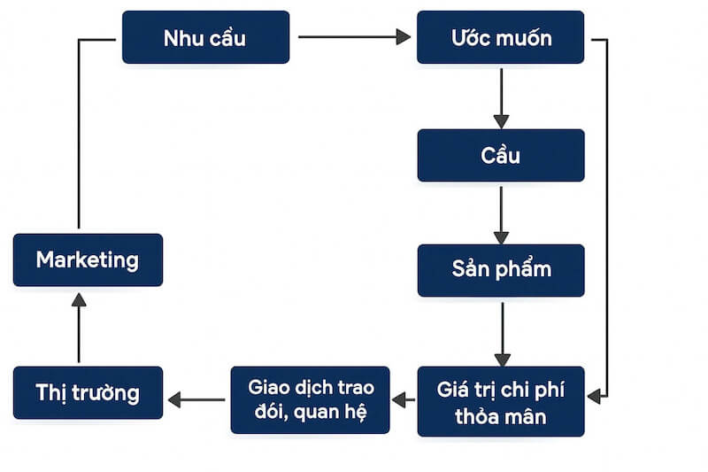 khai niem ve marketing